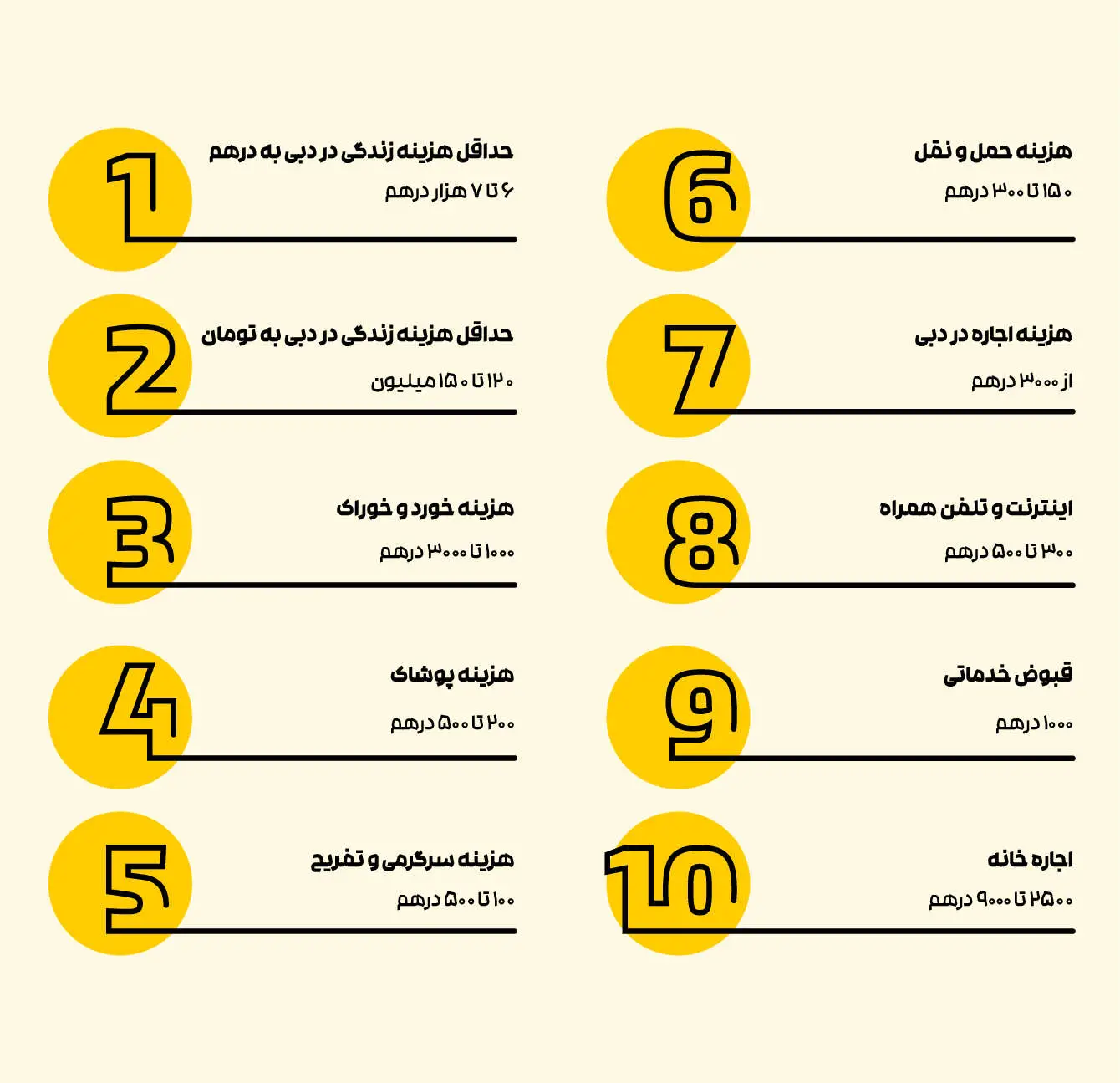 0 تا 100 هزینه زندگی در دبی به درهم 5 هزینه زندگی در دبی